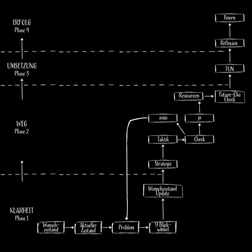 Modell der Entwicklung